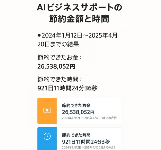 AIビジネスサポートの節約金額と時間の実績