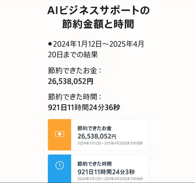 AIビジネスサポートの節約金額と時間の実績

●2024年１月12日～2025年4月20日までの実績

節約できたお金：26,538,052円
節約できた時間：921日11時間2分36秒