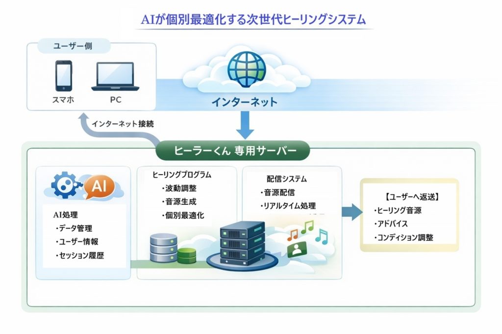 「ヒーラーくん」とは？